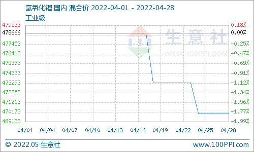 4月碳酸鋰價(jià)格止?jié)q回調(diào) 氫氧化鋰高位松動(dòng) 磷酸鐵鋰弱穩(wěn)運(yùn)行