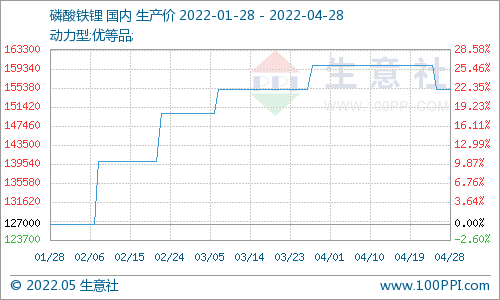 4月碳酸鋰價(jià)格止?jié)q回調(diào) 氫氧化鋰高位松動(dòng) 磷酸鐵鋰弱穩(wěn)運(yùn)行