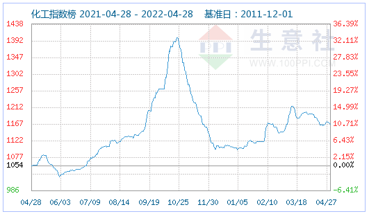 4月碳酸鋰價(jià)格止?jié)q回調(diào) 氫氧化鋰高位松動(dòng) 磷酸鐵鋰弱穩(wěn)運(yùn)行