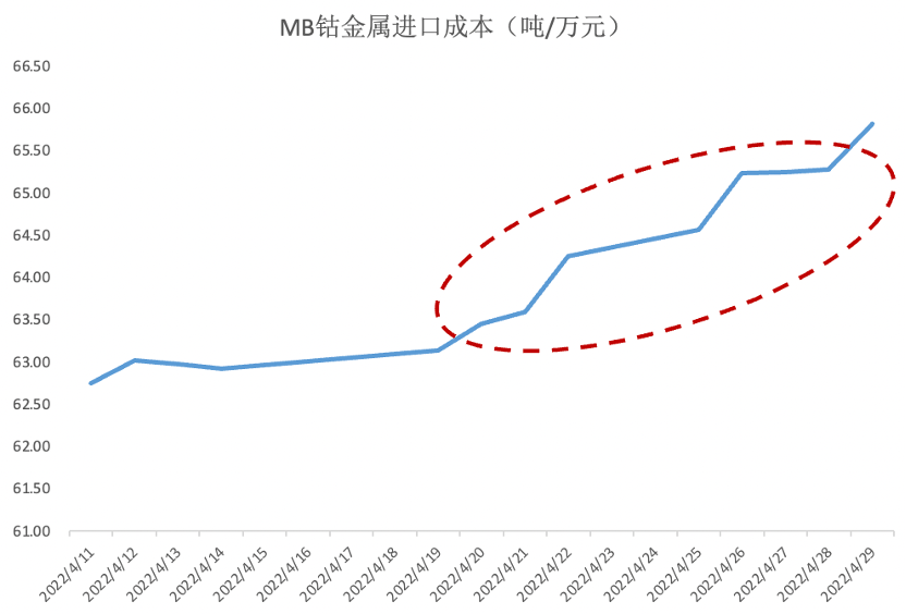 美聯(lián)儲(chǔ)加息的蝴蝶效應(yīng)或?qū)?dǎo)致鈷原料市場(chǎng)愈發(fā)艱難