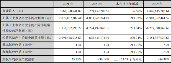 天齊鋰業(yè)2021年主要財(cái)務(wù)數(shù)據(jù)（單位：元）
