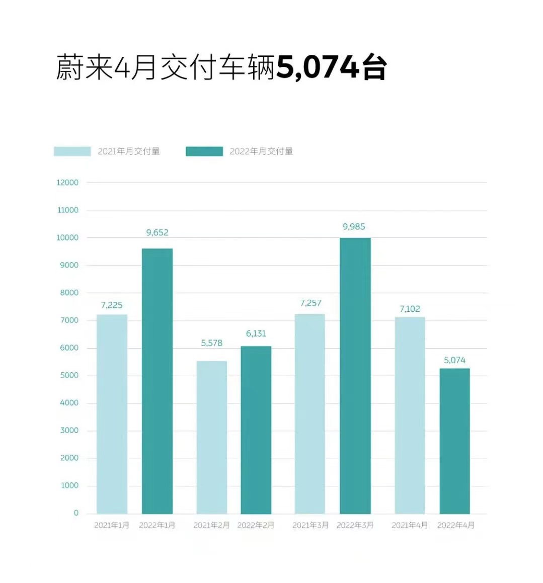 蔚來4月交付5074輛 今年累計交付30842輛 蔚來4月交付5074輛 今年累計交付30842輛