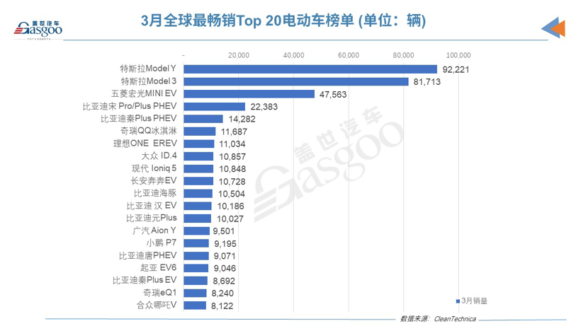 3月全球電動車銷量榜：特斯拉反超比亞迪 奇瑞QQ冰淇淋進(jìn)步神速