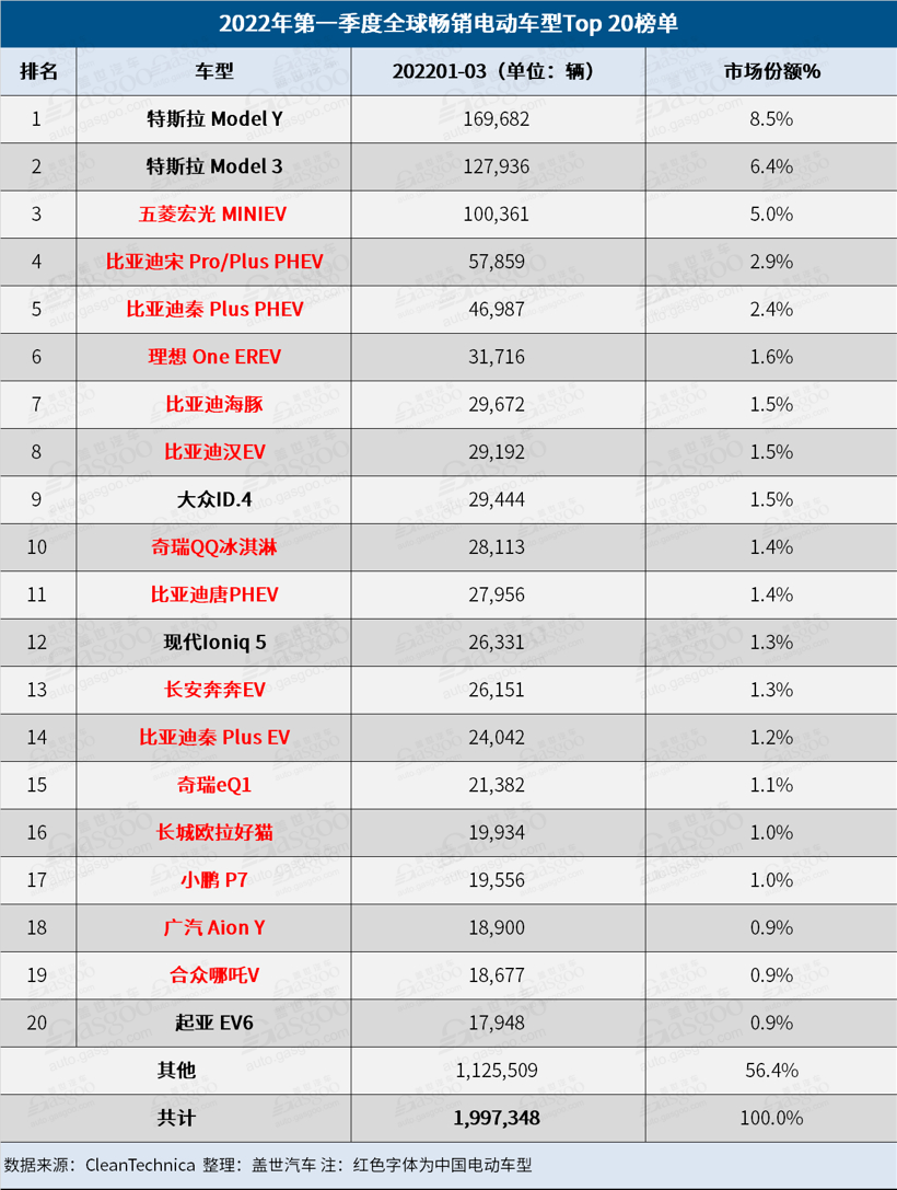 3月全球電動車銷量榜：特斯拉反超比亞迪 奇瑞QQ冰淇淋進(jìn)步神速