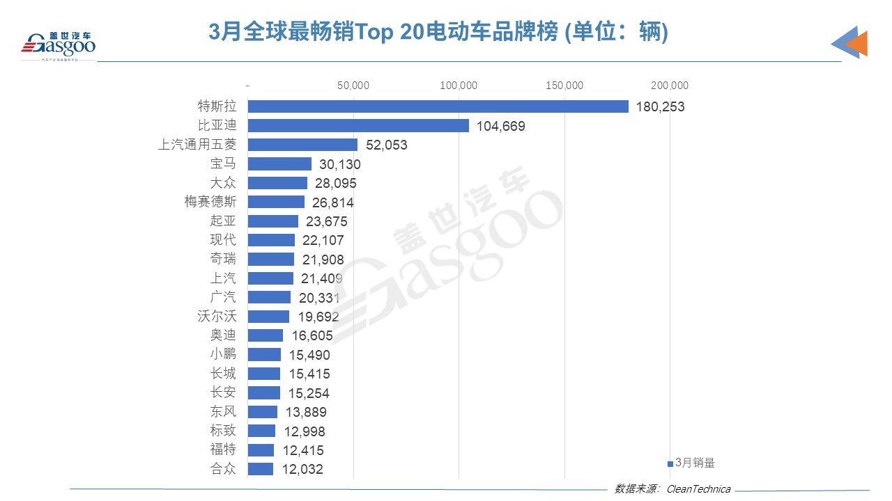 3月全球電動車銷量榜：特斯拉反超比亞迪 奇瑞QQ冰淇淋進(jìn)步神速