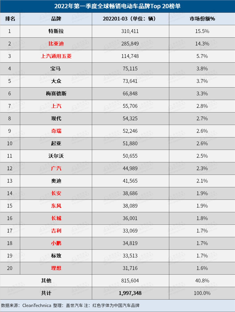 3月全球電動車銷量榜：特斯拉反超比亞迪 奇瑞QQ冰淇淋進(jìn)步神速