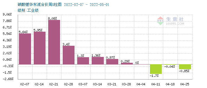 節(jié)后碳酸鋰震蕩下行 短期仍偏弱整理 節(jié)后碳酸鋰震蕩下行 短期仍偏弱整理