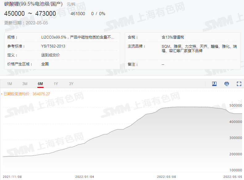 本周碳酸鋰氫氧化鋰價格持穩 鋰輝石精礦均價破4000美元關口！