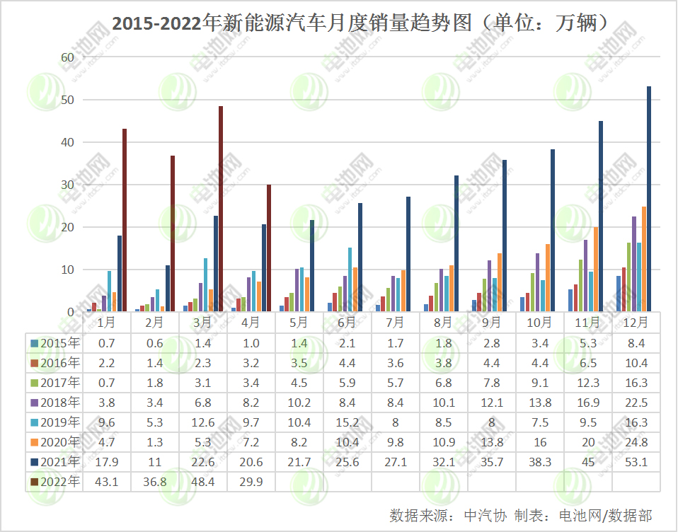 4月我國(guó)新能源車銷量29.9萬輛 動(dòng)力電池裝車量13.3GWh