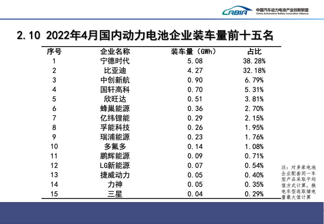 4月我國(guó)新能源車銷量29.9萬輛 動(dòng)力電池裝車量13.3GWh