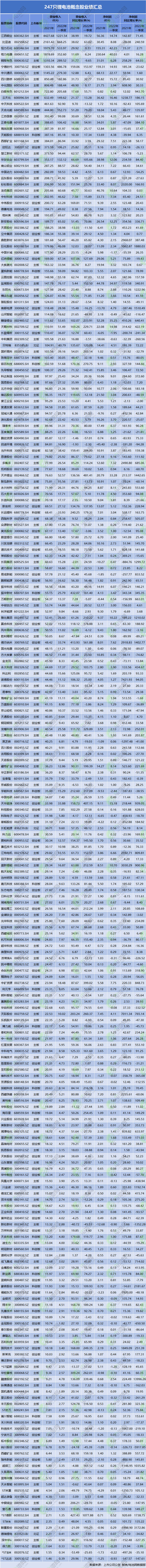 247只鋰電池概念股業績匯總