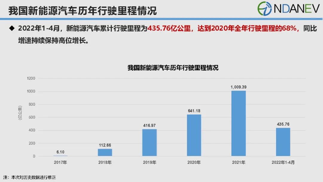 今年前4月我國新能源汽車累計行駛里程達435.76億公里