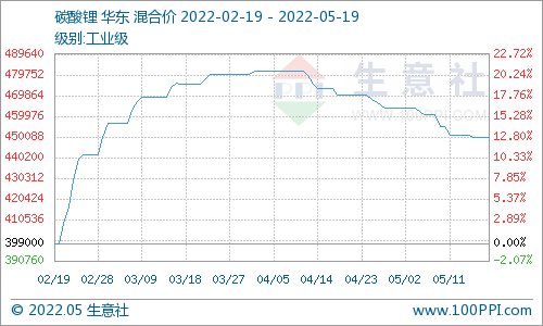 本周電池級碳酸鋰價格大穩微動 預計短期多平穩為主