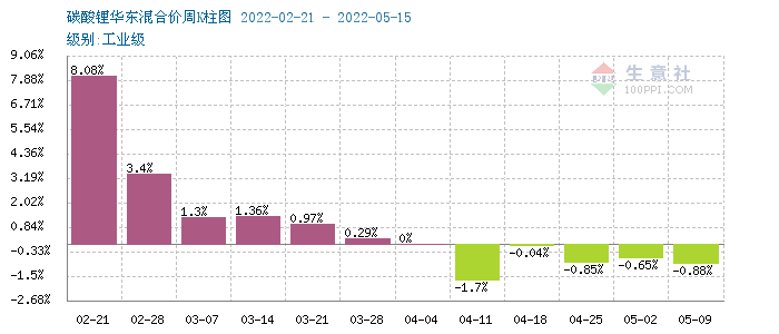 本周電池級碳酸鋰價格大穩微動 預計短期多平穩為主