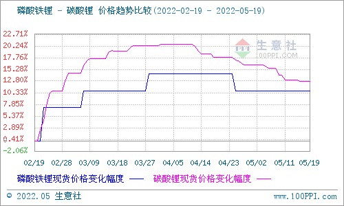 本周電池級碳酸鋰價格大穩微動 預計短期多平穩為主