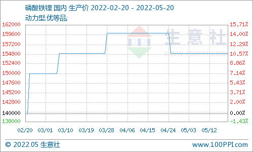 磷酸鐵鋰市場延續平穩運行 動力型優等品價格15.5萬元/噸