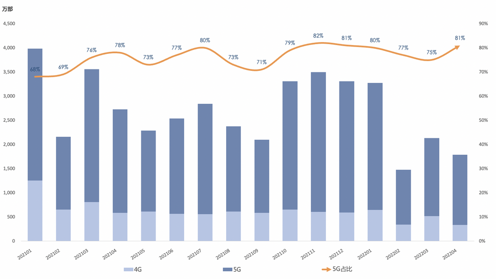 圖1  國內手機市場出貨量及5G手機占比