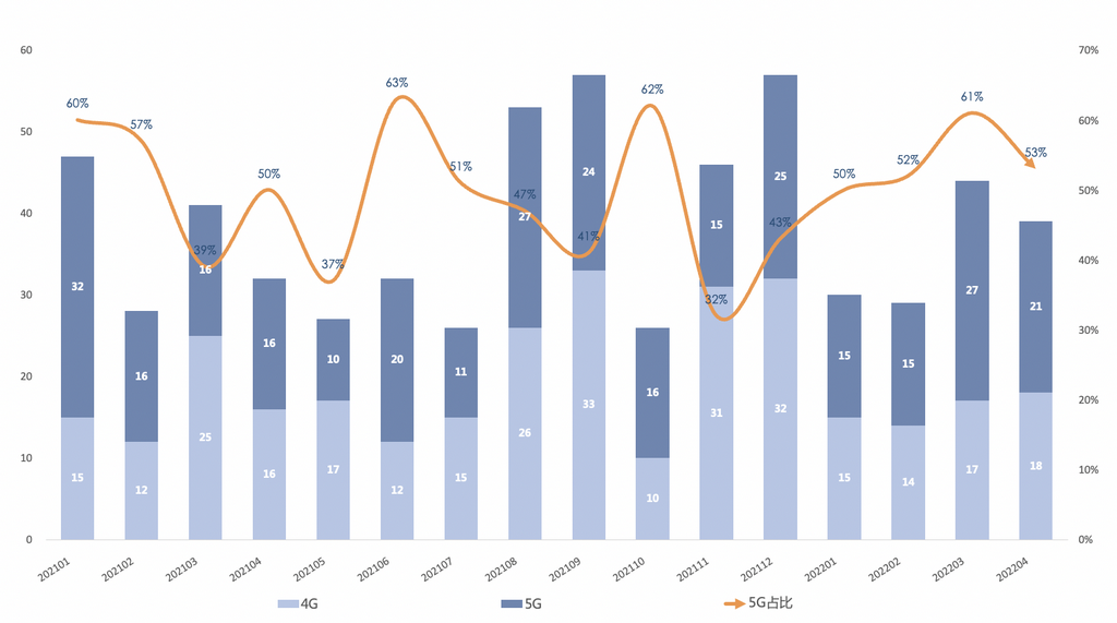 圖2  國內手機上市新機型數量及5G手機占比