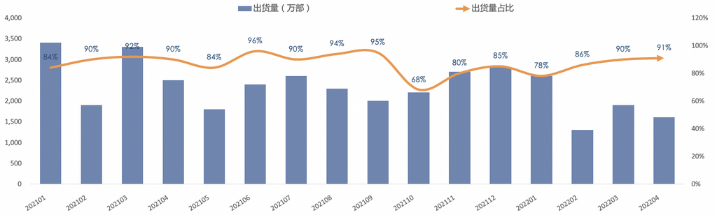 圖3  國產品牌手機出貨量及占比