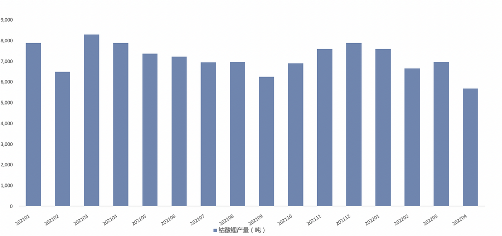 四月鈷酸鋰產量大幅下跌