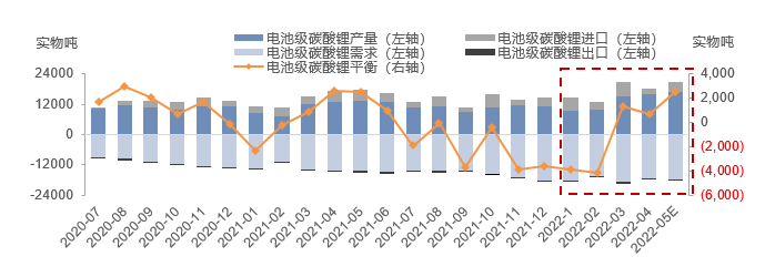 電池級碳酸鋰供需結構