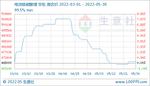 5月碳酸鋰價格持續走低 短期高位震蕩調整 5月碳酸鋰價格持續走低 短期高位震蕩調整