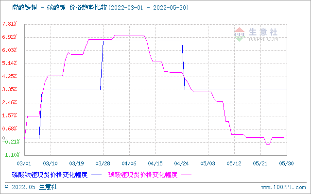 5月碳酸鋰價格持續走低 短期高位震蕩調整 5月碳酸鋰價格持續走低 短期高位震蕩調整