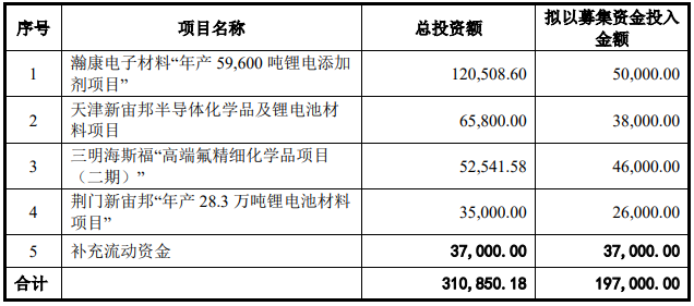 新宙邦本次募集資金用途 單位：萬元