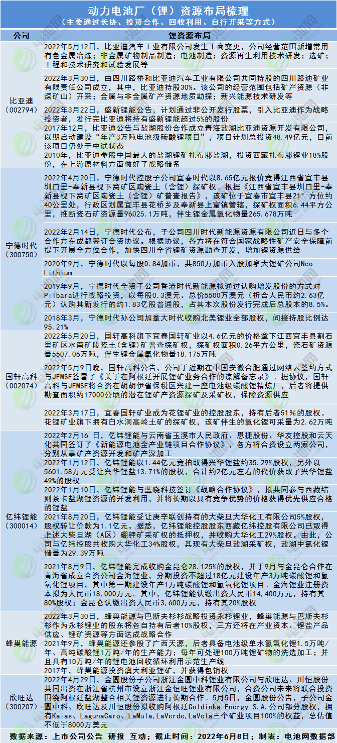 動(dòng)力電池廠（鋰）資源布局梳理