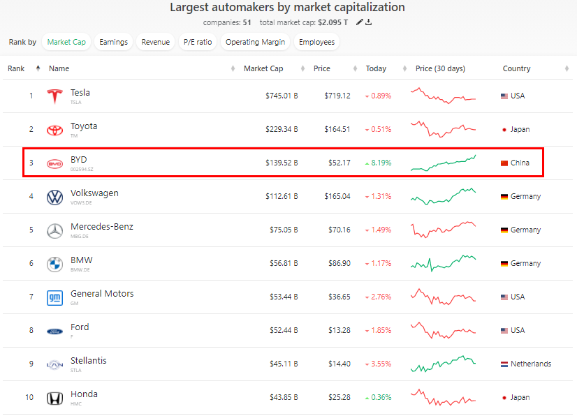 比亞迪市值已超越大眾成為全球第三大車企 比亞迪市值已超越大眾成為全球第三大車企