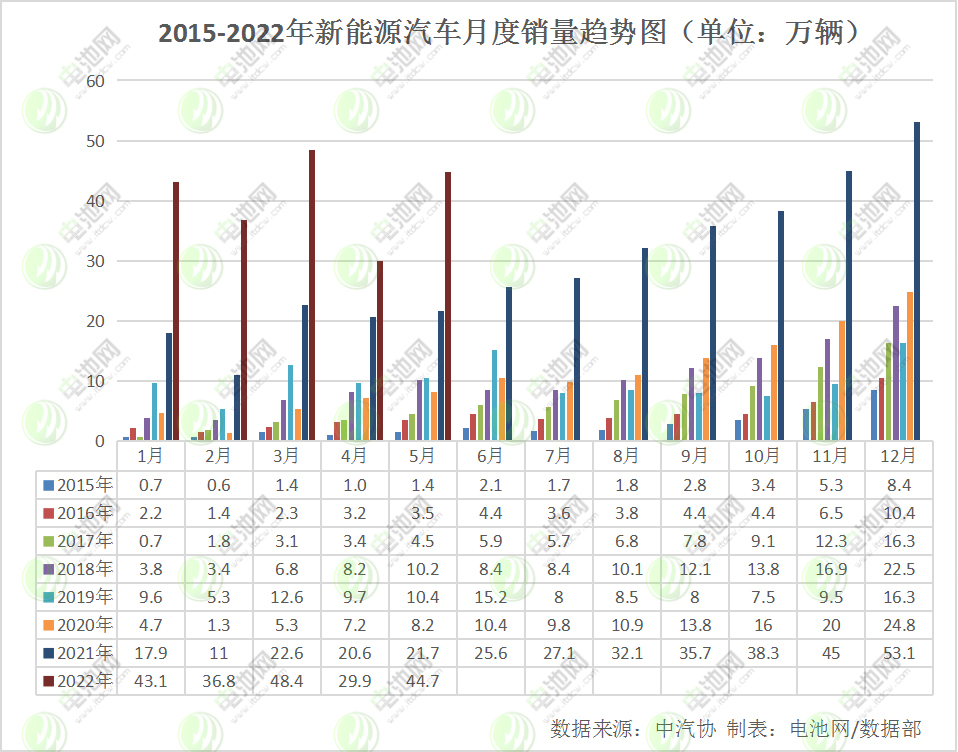 1-5月我國新能源車產銷均突破200萬輛 動力電池裝車量83.1GWh