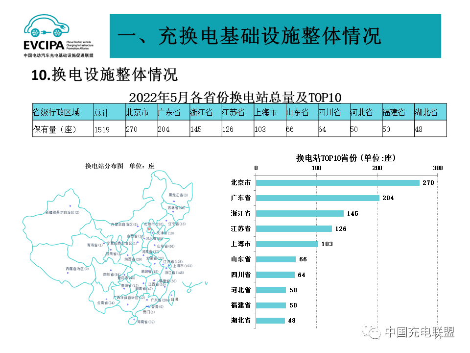 前5月全國充電基礎設施增量96.3萬臺 換電站保有量達1519座