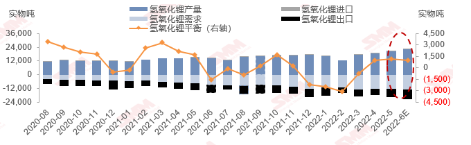 氫氧化鋰供需結構