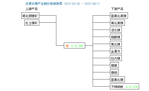本周鎳價小幅下跌 現貨鎳報價208533.33元/噸