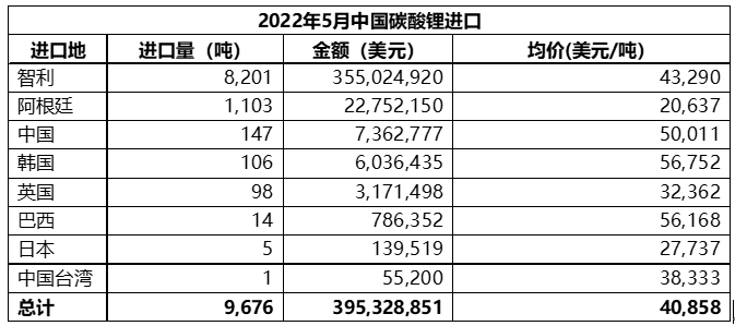 5月中國碳酸鋰進口量9676噸 進口均價同比增長逾6.5倍 5月中國碳酸鋰進口量9676噸 進口均價同比增長逾6.5倍