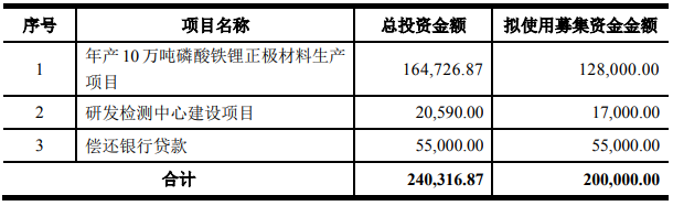 天原股份募集資金用途 單位:萬元 天原股份募集資金用途 單位:萬元