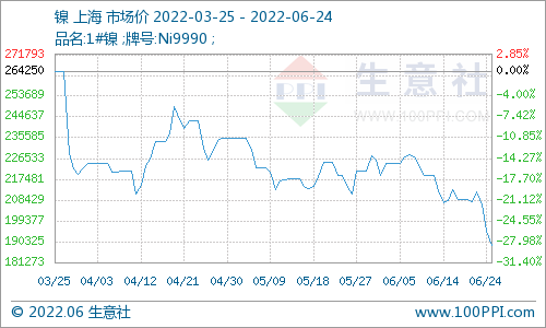 本周鎳價大幅下跌 下半年大概率呈過剩態(tài)勢