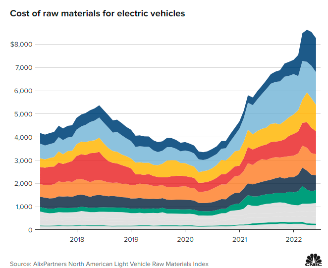 疫情期原材料成本大漲 2028年電動車或占全球汽車總銷量逾三成 疫情期原材料成本大漲 2028年電動車或占全球汽車總銷量逾三成