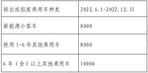 乘用車置換新能源小客車補貼標準（單位：元/車）
