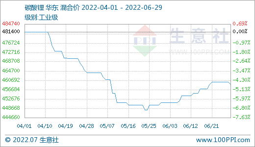 6月碳酸鋰價格穩步上升 短期穩中偏強整理 6月碳酸鋰價格穩步上升 短期穩中偏強整理