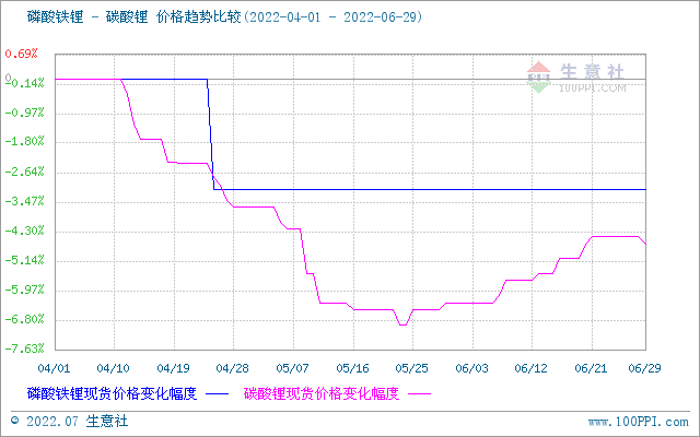 6月碳酸鋰價格穩步上升 短期穩中偏強整理 6月碳酸鋰價格穩步上升 短期穩中偏強整理