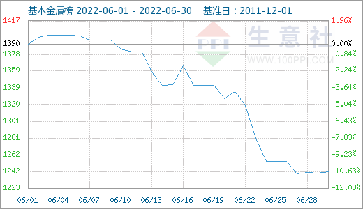 美聯儲加息疊加需求疲軟 6月有色市場延續跌勢