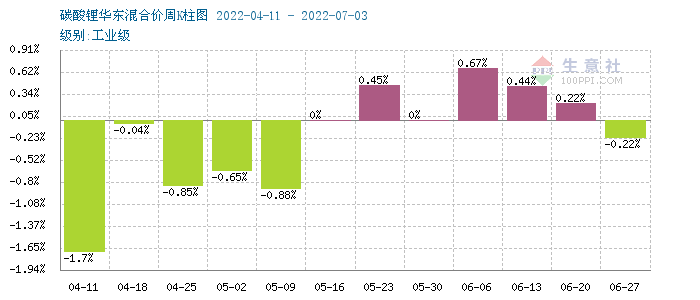 碳酸鋰價格保持穩(wěn)定 短期可能持續(xù)維穩(wěn)