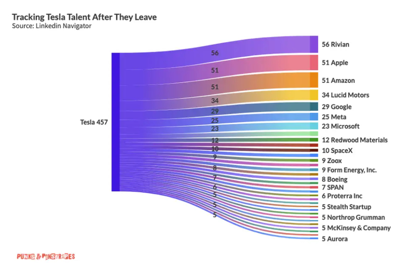 90天內(nèi)出走450多名!特斯拉離職員工去向大揭秘