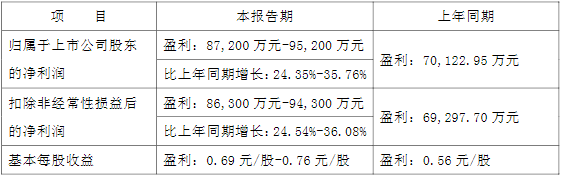 新洋豐2022年上半年業(yè)績預(yù)計情況 新洋豐2022年上半年業(yè)績預(yù)計情況