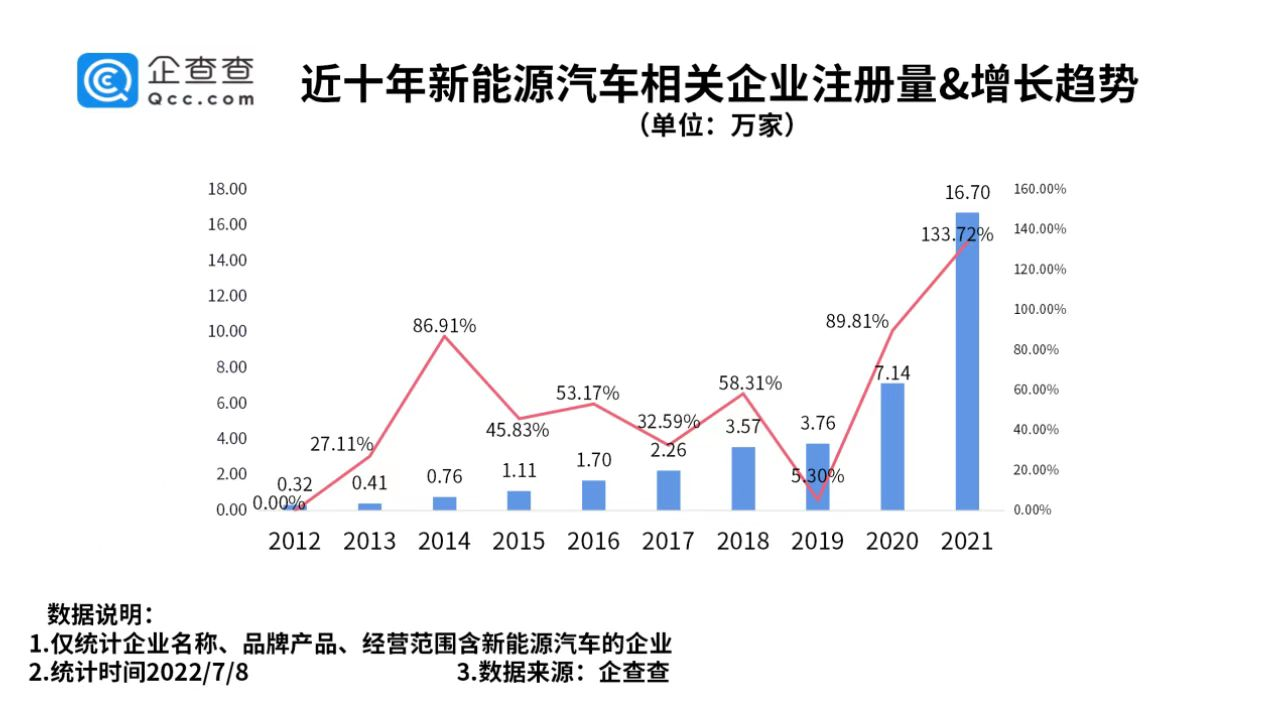 新能源汽車相關企業注冊量不斷攀升