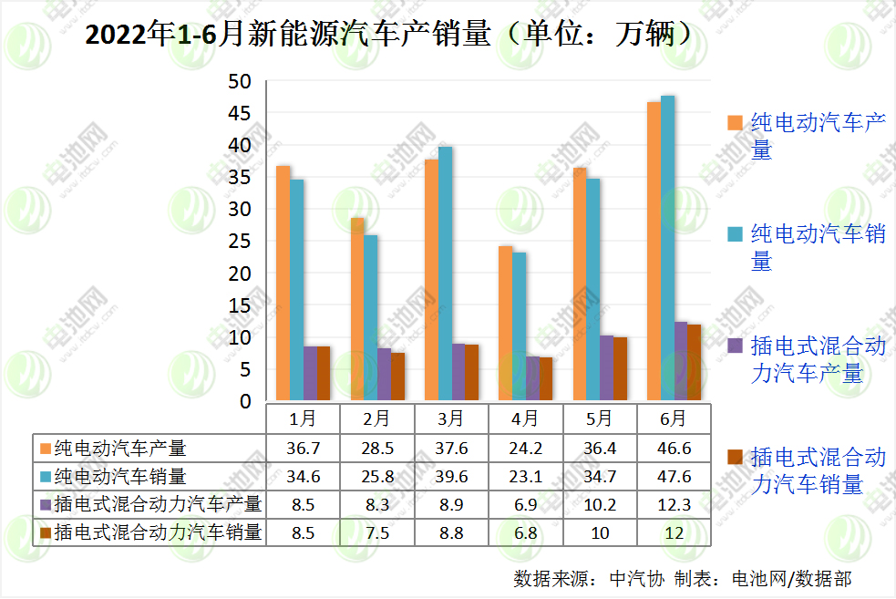 上半年我國新能源車銷量260萬輛 動(dòng)力電池裝車量110.1GWh 上半年我國新能源車銷量260萬輛 動(dòng)力電池裝車量110.1GWh