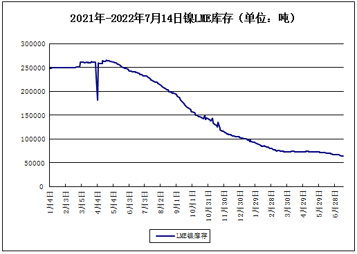 本周鎳價大幅下探 現(xiàn)貨鎳報價167483.33元/噸 本周鎳價大幅下探 現(xiàn)貨鎳報價167483.33元/噸