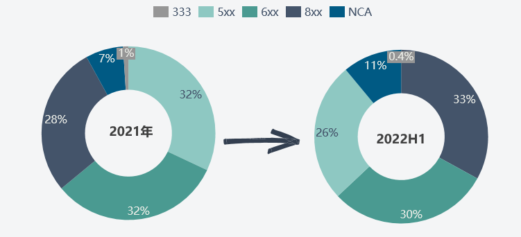 2022年上半年和2021年中國三元前驅體產品結構對比 數據來源:SMM 2022年上半年和2021年中國三元前驅體產品結構對比 數據來源:SMM