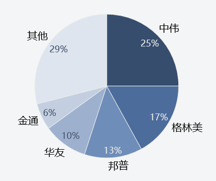 2022年上半年中國三元前驅體TOP5生產商市占率 數據來源:SMM 2022年上半年中國三元前驅體TOP5生產商市占率 數據來源:SMM